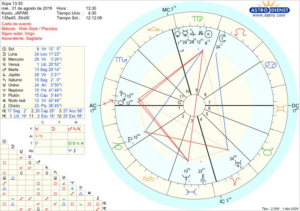 Núcleo Astrología